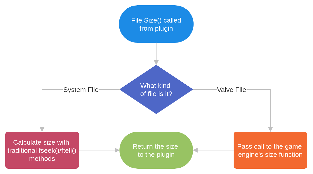 Block diagram showing the flow of logic during a File.Size() call